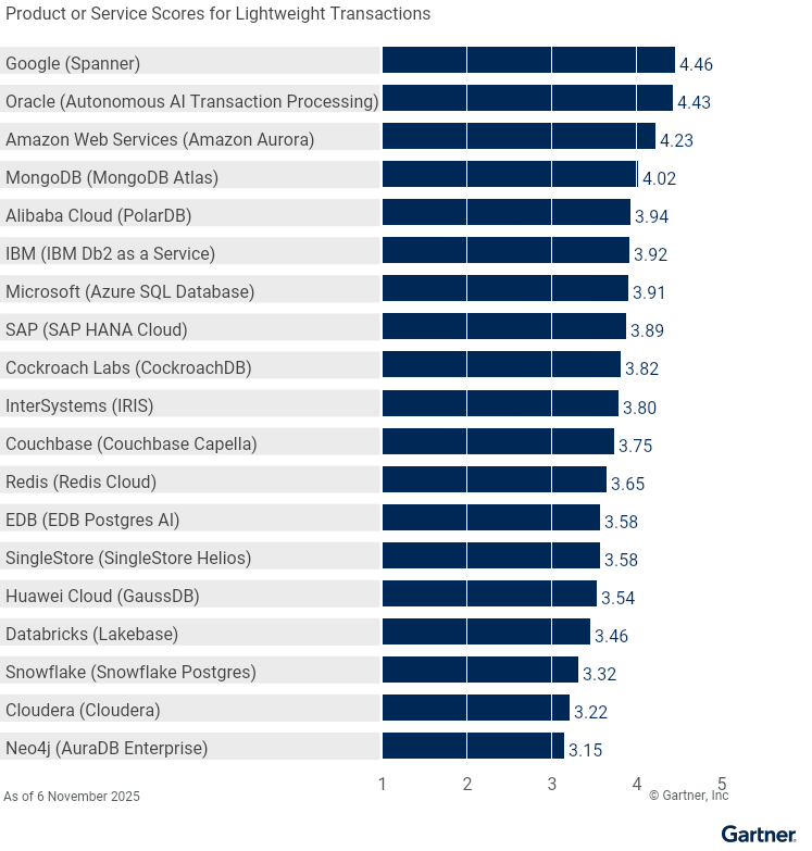 Gartner for the Critical Capabilities report
