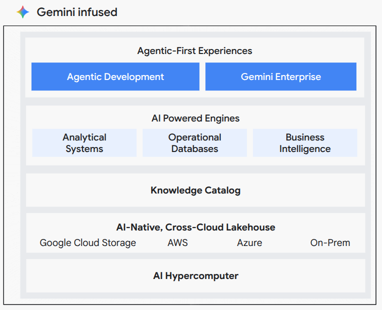 Google's Agentic Data Cloud