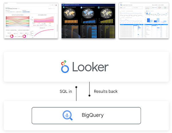 Looker and BigQuery diagram