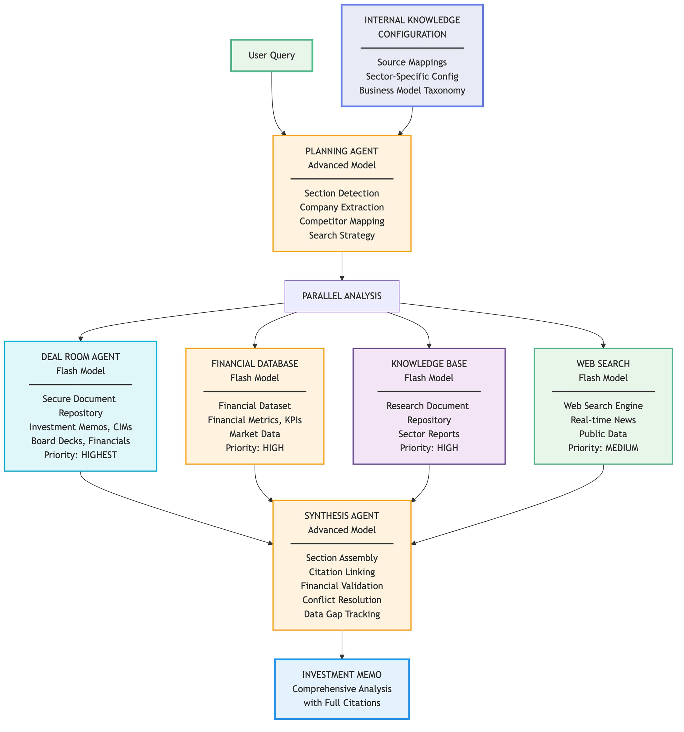 Flowchart of an AI agent system for investment memos
