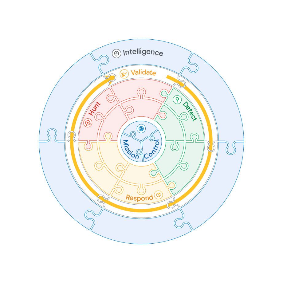 Six critical functions of cyber defense and associated capabilities