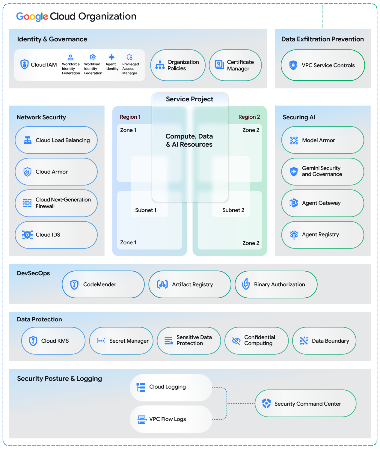 Security Foundation solution diagram