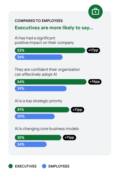 COMPARED TO EMPLOYEES Executives are more likely to say... AI has had a significant positive impact on their company 53% 36% +17pp They are confident their organization can effectively adopt AI 54% 39% +15pp AI is a top strategic priority 41% 30% +11pp AI is changing core business models 35% 24%