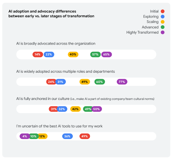 The image is a bar chart comparing AI adoption and advocacy differences across five stages of organizational AI transformation: Initial (red), Exploring (blue), Scaling (yellow), Advanced (green), and Highly Transformed (purple). The accompanying text states that organizations at the top of the transformation ladder offer best practices, while nearly three-quarters of organizations are still early in their journey, focusing on encouraging adoption and advocacy, anchoring AI in their culture, and selecting the right AI tools. The chart displays data for four metrics: 1. **AI is broadly advocated across the organization:** * Initial: 14% * Exploring: 22% * Scaling: 40% * Advanced: 57% * Highly Transformed: 65% 2. **AI is widely adopted across multiple roles and departments:** * Initial: 24% * Exploring: 31% * Scaling: 49% * Advanced: 60% * Highly Transformed: 77% 3. **AI is fully anchored in our culture (i.e., make AI a part of existing company/team cultural norms):** * Initial: 31% * Exploring: 32% * Scaling: 42% * Advanced: 49% * Highly Transformed: 50% 4. **I'm uncertain of the best AI tools to use for my work:** (Note: The order of the percentages shown on the chart for this question, based on the colors, appears to be reversed from the other metrics, with the highest uncertainty among those in the early stages.) * Initial: 49% * Exploring: 36% * Scaling: 12% * Advanced: 10% * Highly Transformed: 4%