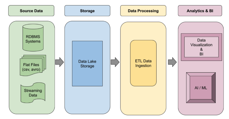 Logical design for a data lake pipeline