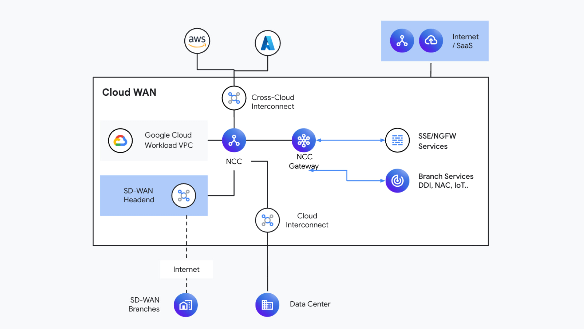 Cloud WAN network diagram