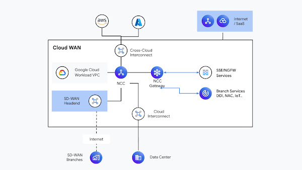 Cloud WAN network diagram