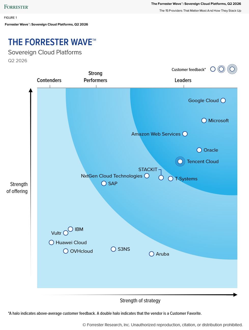 Forrester Wave