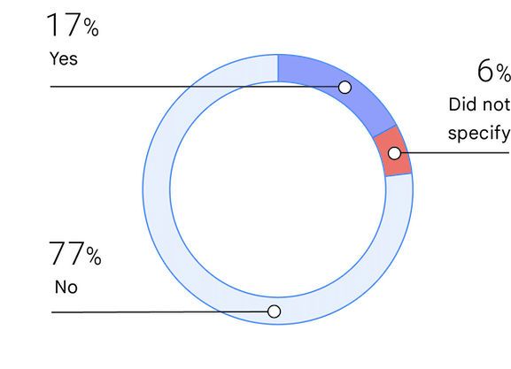 Circle graph showing distribution of survey respondents by identification as underrepresented.