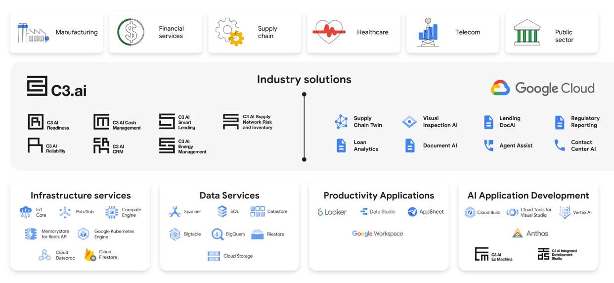利用 Google Cloud 的 c3.ai 行业解决方案