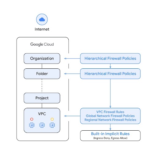Diagramma dell'applicazione dei criteri firewall gerarchici