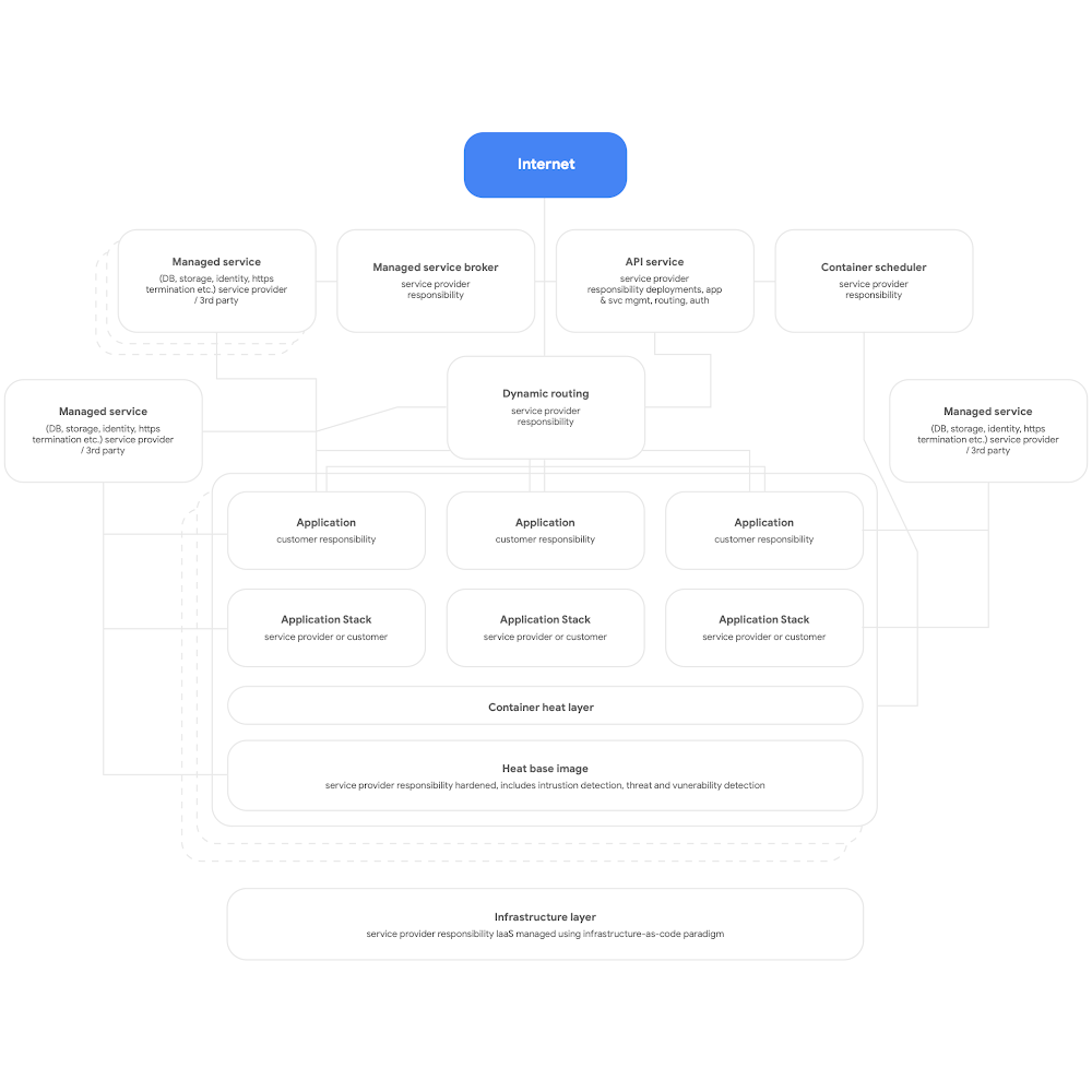 High level picture of the cloud native platform 