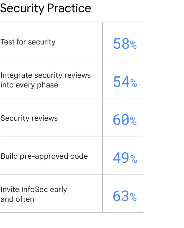 Table showing the percent of respondents who used the aforementioned security measures.