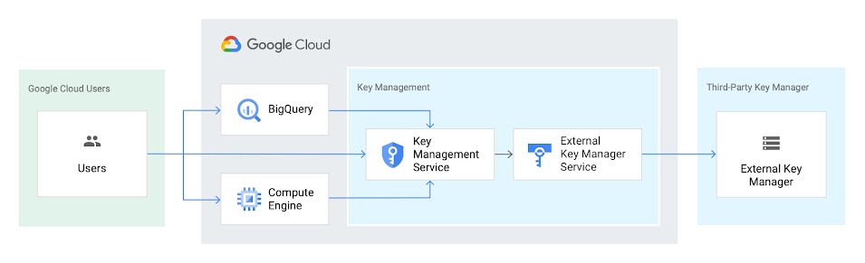Google Cloud 사용자에서 BigQuery 및 Compute Engine으로 이동하고 3가지 모두 키 관리 도구 키 관리 서비스로 이동한 다음 외부 키 관리자 서비스에서 제3자 키 관리자인 외부 키 관리자로 이동합니다.