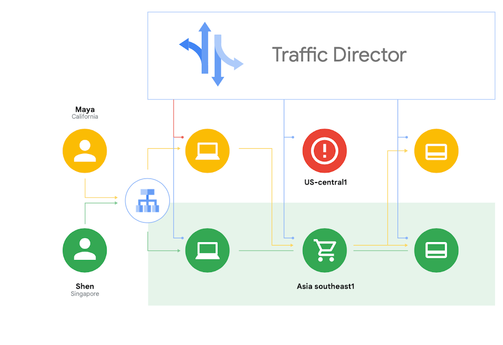 Diagram illustrating Traffic Director 