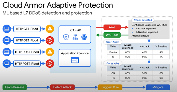 自動調整式防護機制總覽