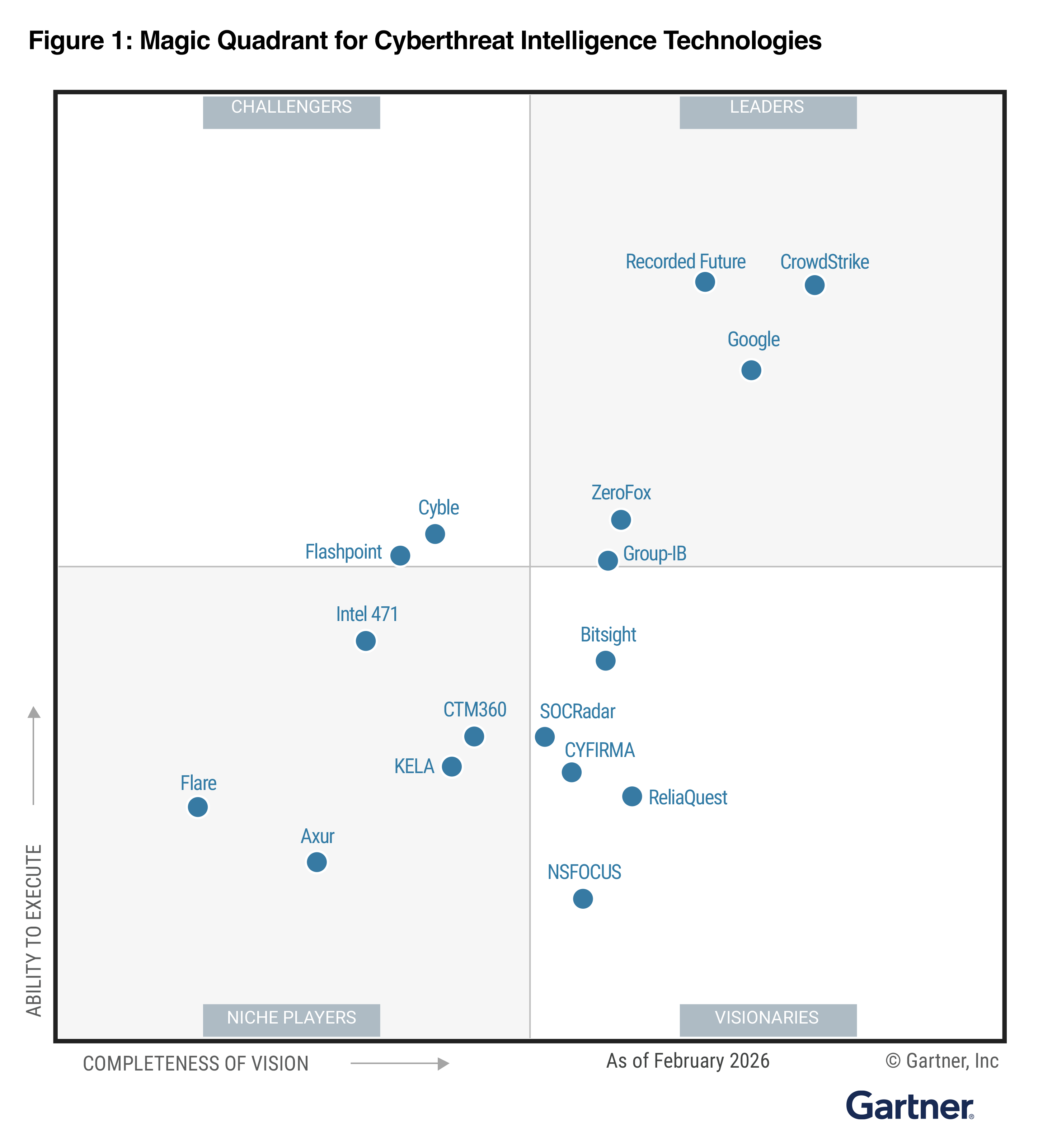 Google is a Leader in the 2026 Gartner® Magic Quadrant™ for Cyberthreat Intelligence Technologies
