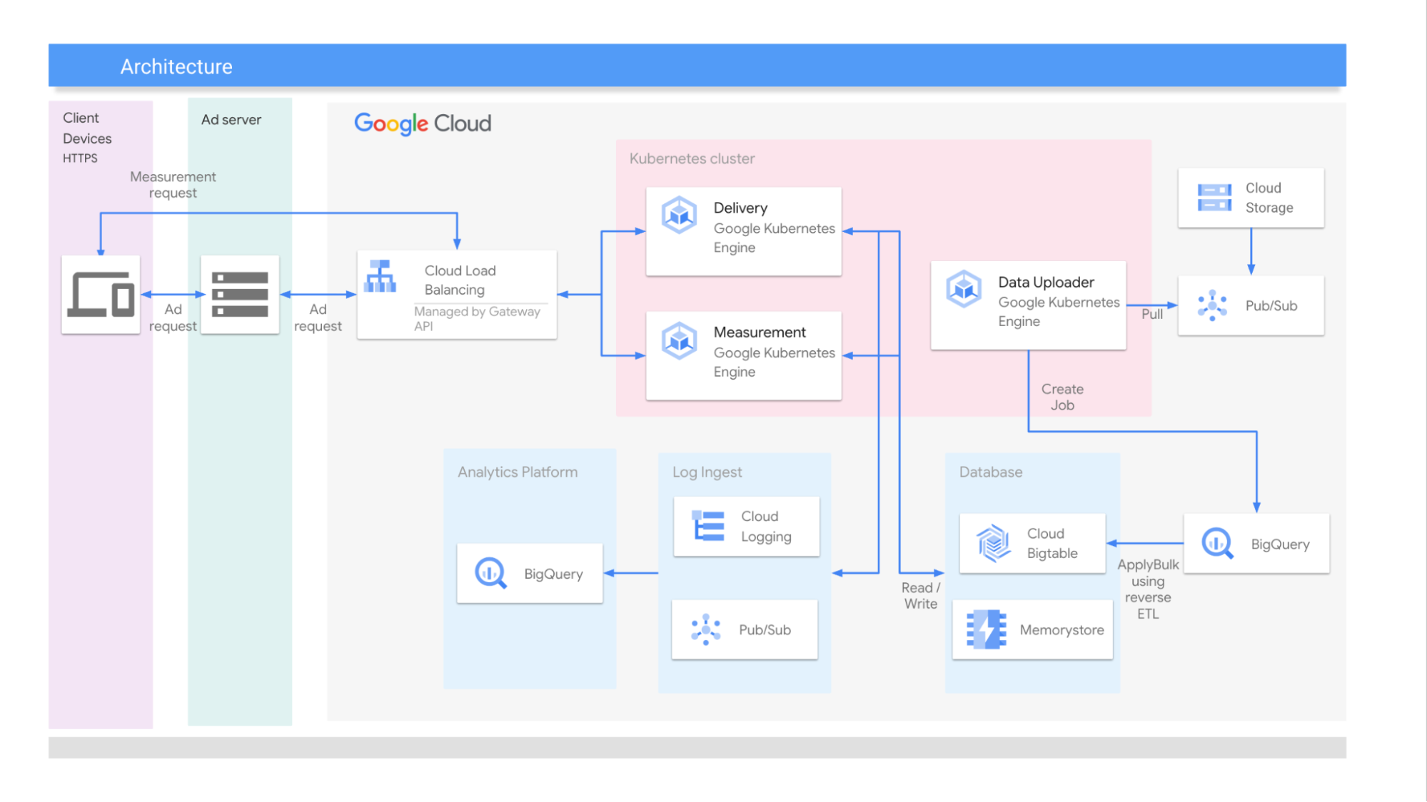 Google Cloud アーキテクチャ