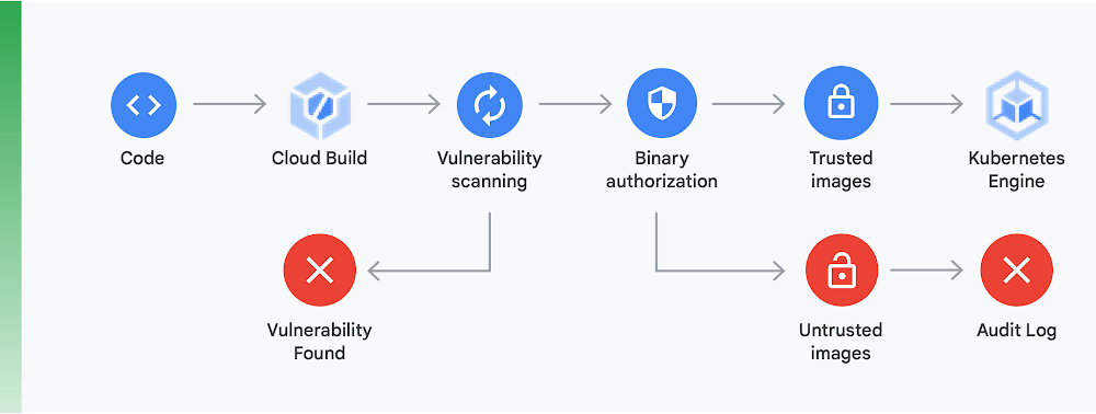 Diagram illustrating how code goes through cloud build, vulnerability scanning, binary authorization, and trusted images before deploying on kubernetes engine. Shows how if a vulnerability or untrusted image is found, it triggers an audit log