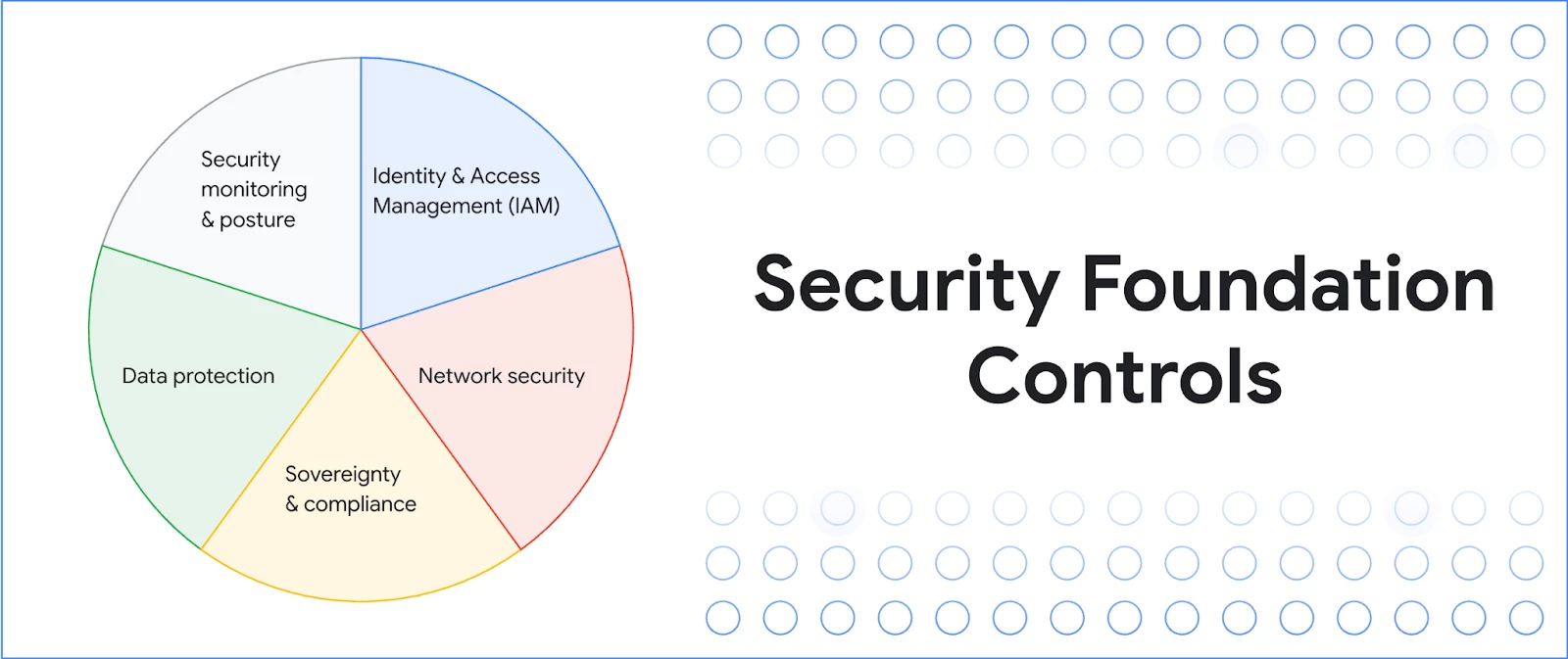 pie chart of security foundation cloud controls