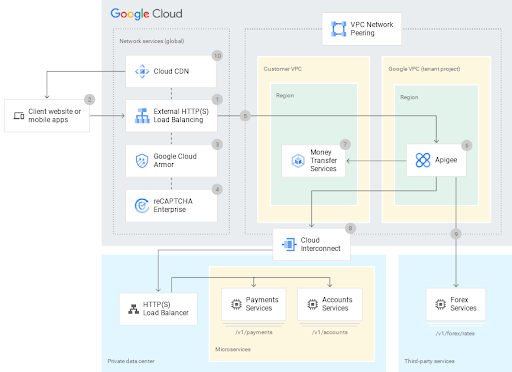 CDN、Apigee、負載平衡器的架構圖