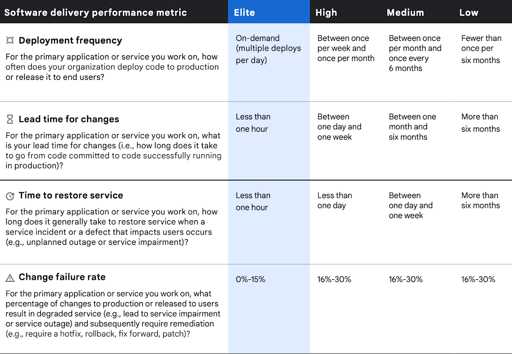 Table showing software delivery performance