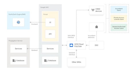 Spectrum Access System architecture