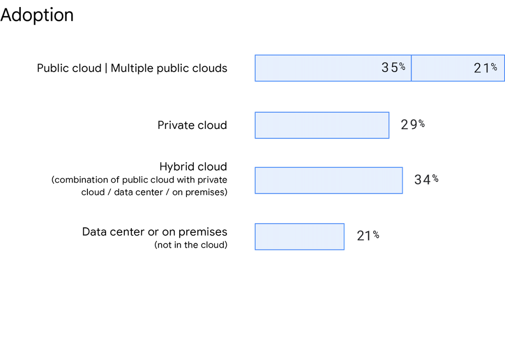 Graph of cloud adoption by type