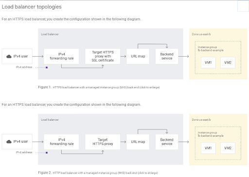 負載平衡器拓撲