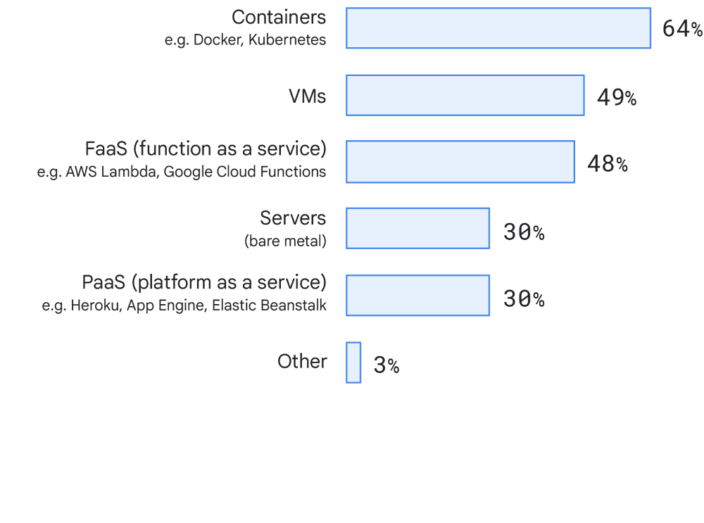 Line graph representing distribution of where survey respondents deploy their primary service or application.