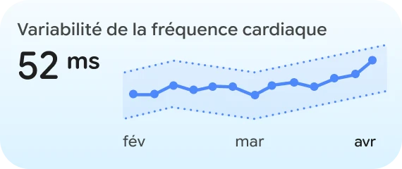 Jeton de la VFC de Google Health Coach