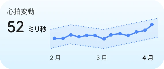 Google Health Coach の HRV チップ