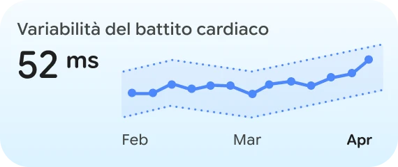 Immagine della variabilità del battito cardiaco