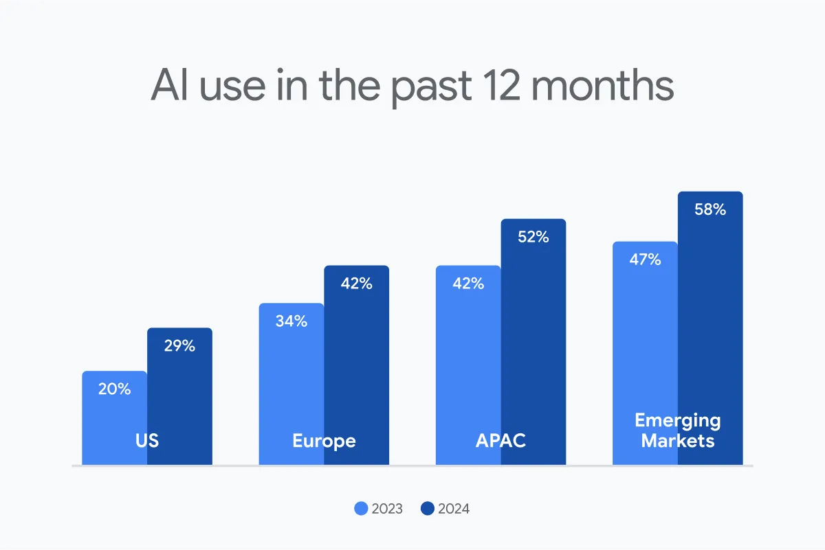 A bar chart titled "AI use in the past 12 months" comparing 2023 and 2024 data across four regions: US (20% to 29%), Europe (34% to 42%), APAC (42% to 52%), and Emerging Markets (47% to 58%). All regions show a significant increase in AI adoption.