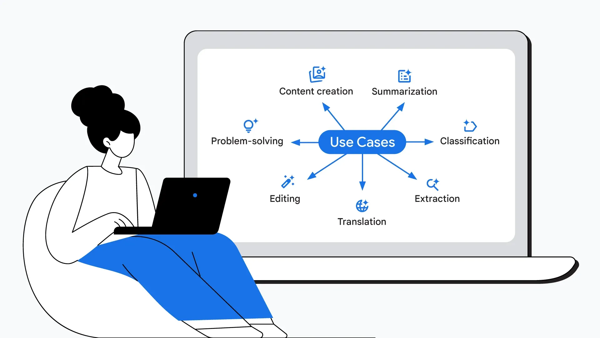 Graphic of AI use cases: content creation, summarization, translation, and problem-solving 