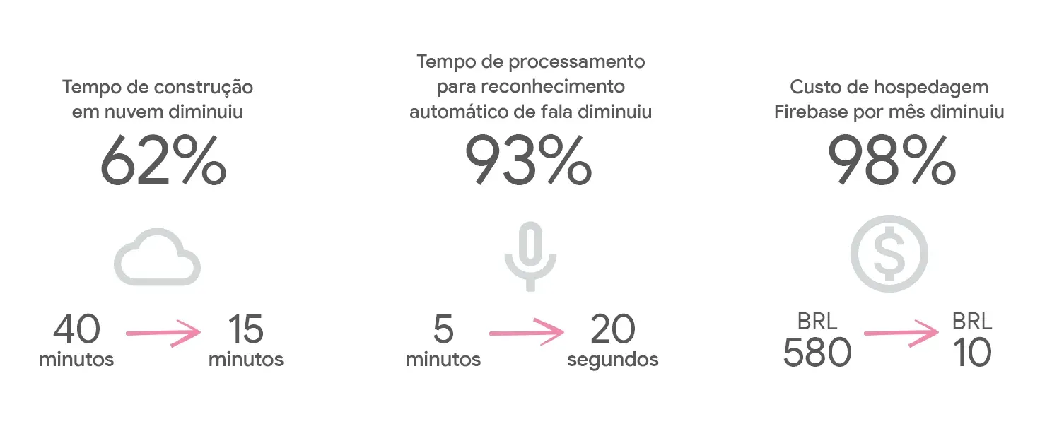 Tempo de construção em nuvem diminuiu 62%, de 40 para 15 minutos. Tempo de processamento para reconhecimento automático de fala diminuiu 93%, de 5 minutos para 20 segundos. Custo de hospedagem Firebase por mês diminuiu 98%, de 580 para 10 reais.