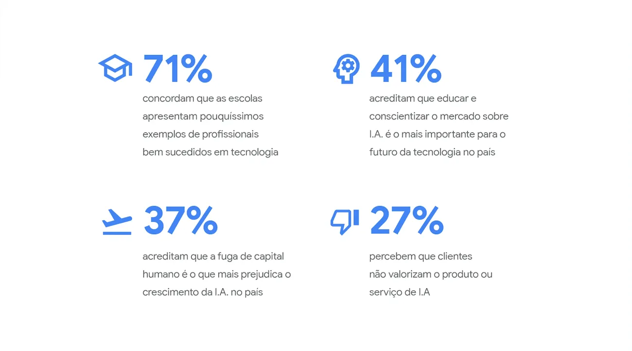 Estatísticas do relatório sobre a IA no Brasil
