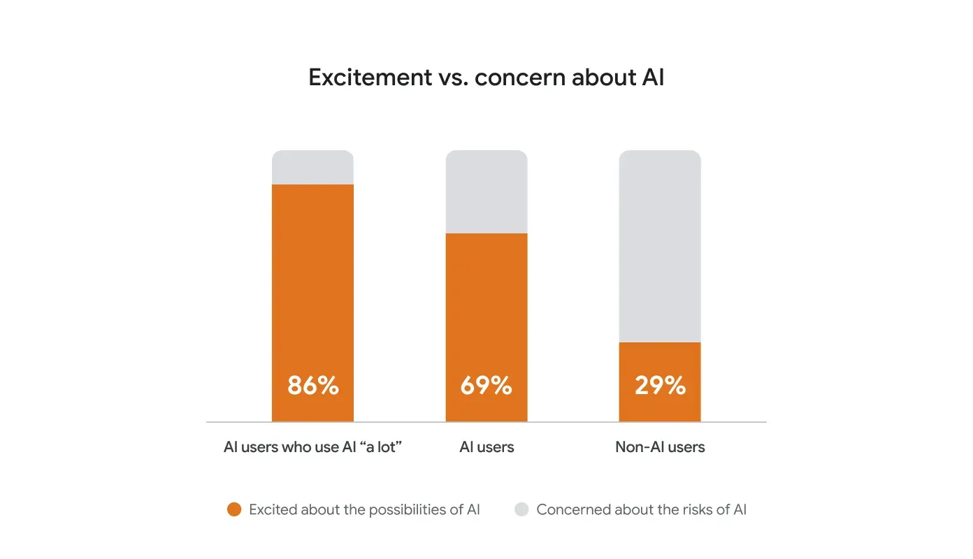 A stacked bar chart titled "Excitement vs. concern about AI" comparing three categories of people. Among those who use AI "a lot," 86% are excited about the possibilities compared to 14% concerned. For general AI users, 69% are excited and 31% are concerned. For non-AI users, only 29% are excited while 71% are concerned about the risks.