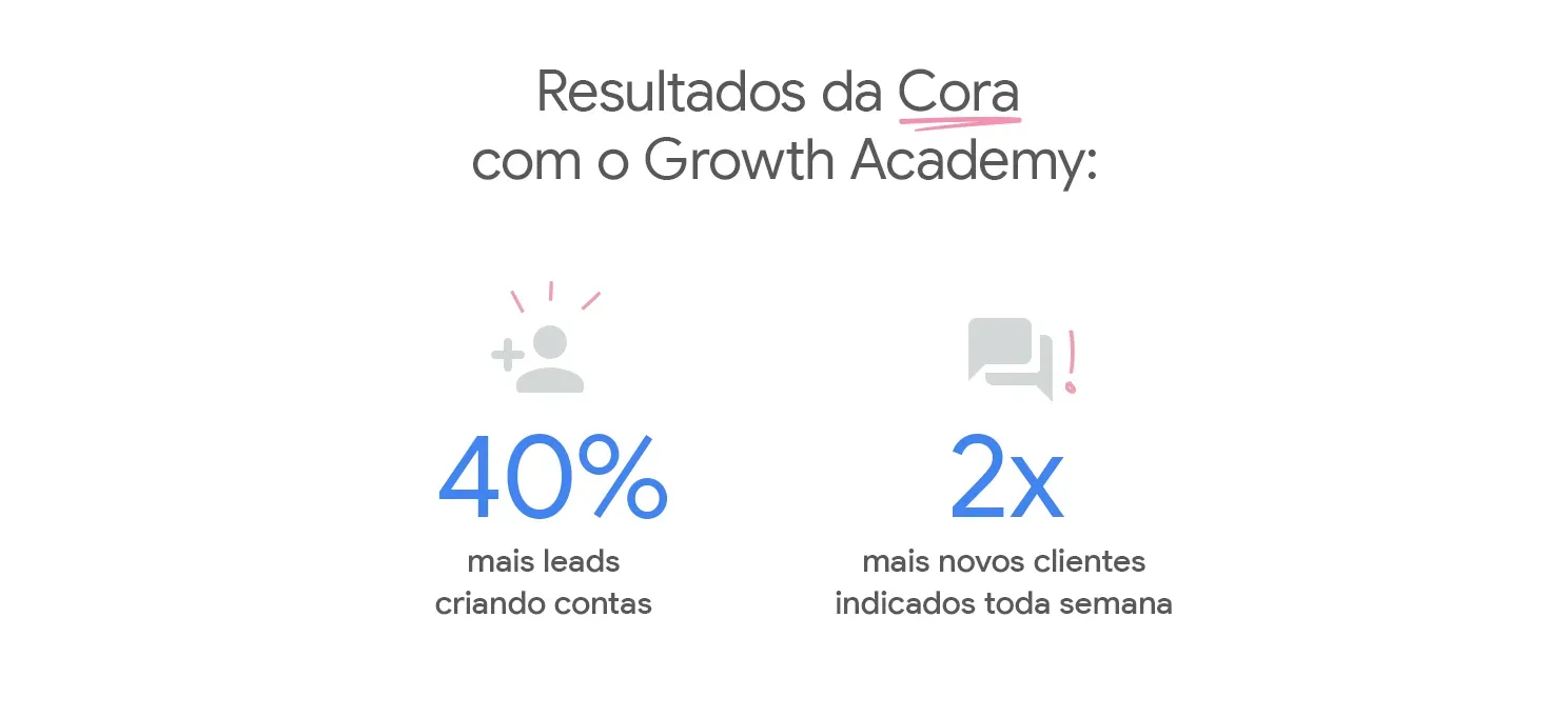 Infográfico com resultados da Cora após a participação no Growth Academy.
