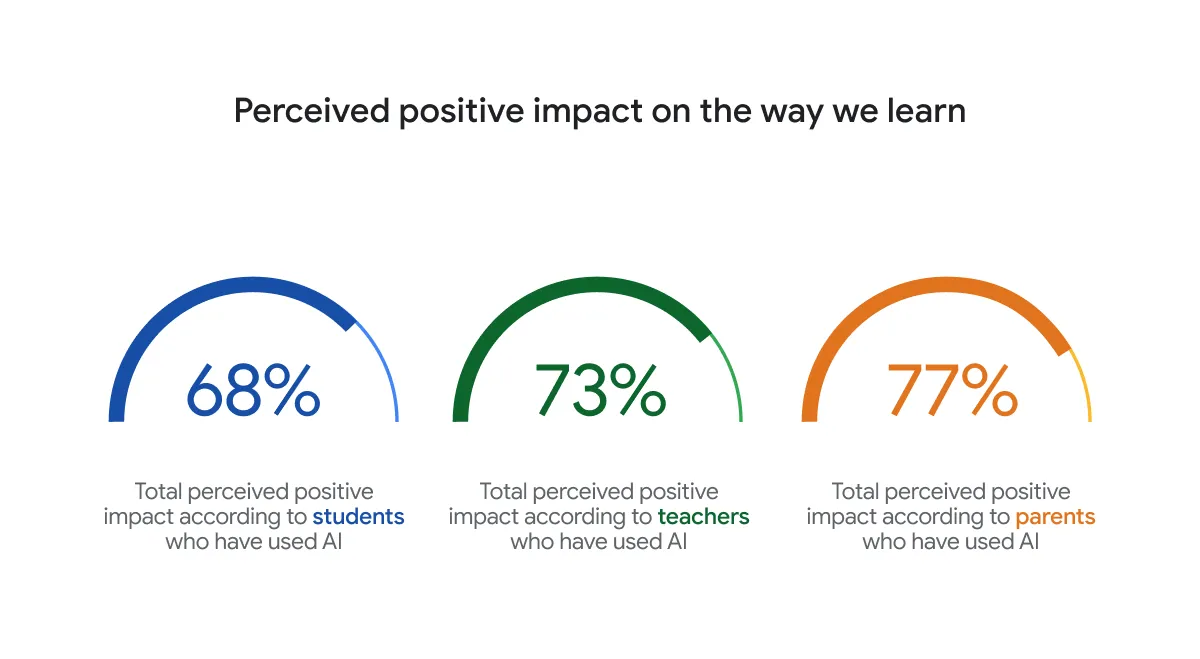A half circle graph demonstrating the percent of respondents who agree that AI is having a positive impact on the way we learn.