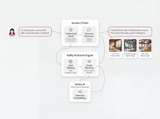 A diagram featuring the workflow of how Google AI works in the backend to serve renters a tailored list of apartments based on the specification they input