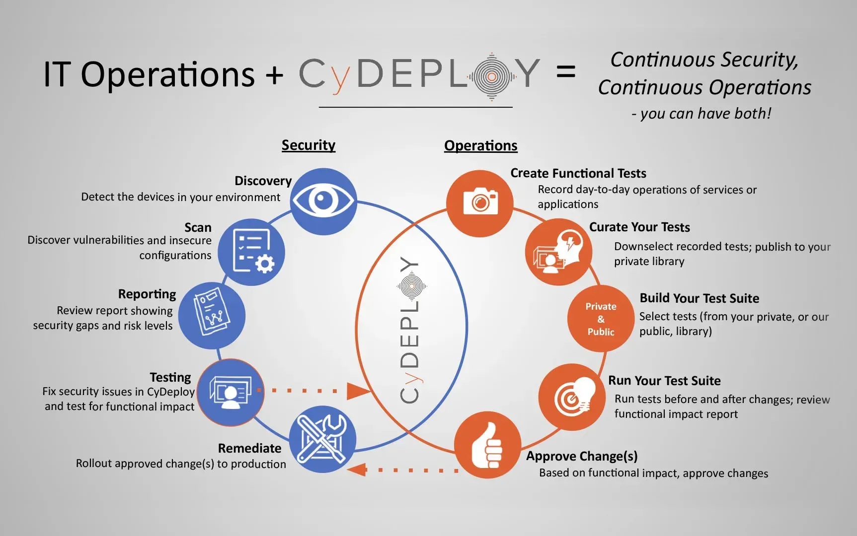 A Venn diagram infographic titled "IT Operations + CyDeploy = Continuous Security, Continuous Operations." It illustrates a circular workflow between Security (Discovery, Scan, Reporting, Testing, Remediate) and Operations (Functional Tests, Curating Tests, Building Test Suites, Running Tests, Approving Changes) with CyDeploy at the center.