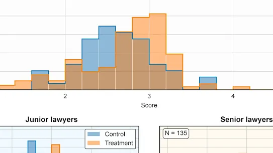 Histograms comparing the density of average redlining scores between control and treatment groups for all, junior, and senior lawyers