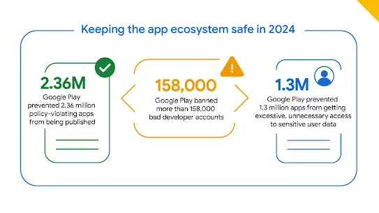 An infographic highlighting Google Play’s 2024 app safety efforts: 2.36 million policy-violating apps blocked, 158,000 bad developer accounts banned, and 1.3 million apps prevented from accessing sensitive user data.