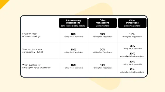 A table shows program rate cards and service fees for developers who meet certain guidelines as part of the Google Play Apps Experience and Games Level Up programs.