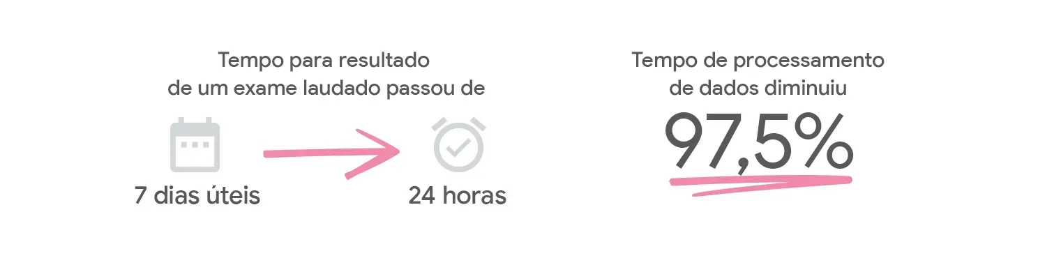 Tempo para resultado de um exame laudado passou de 7 dias úteis para 24
horas. Tempo de processado de dados diminuiu 97,5%.