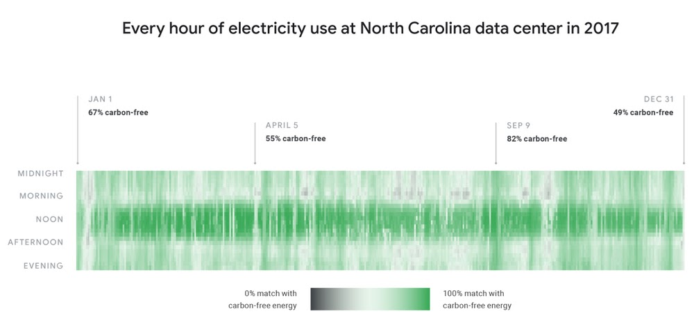Every hour of electricity use at North Carolina data center in 2017