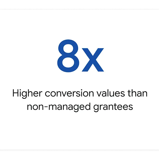 A simple statistic card graphic featuring a white background with rounded corners. At the center, a large blue text reads "8x". Below this number, black text states: "Higher conversion values than non-managed grantees".