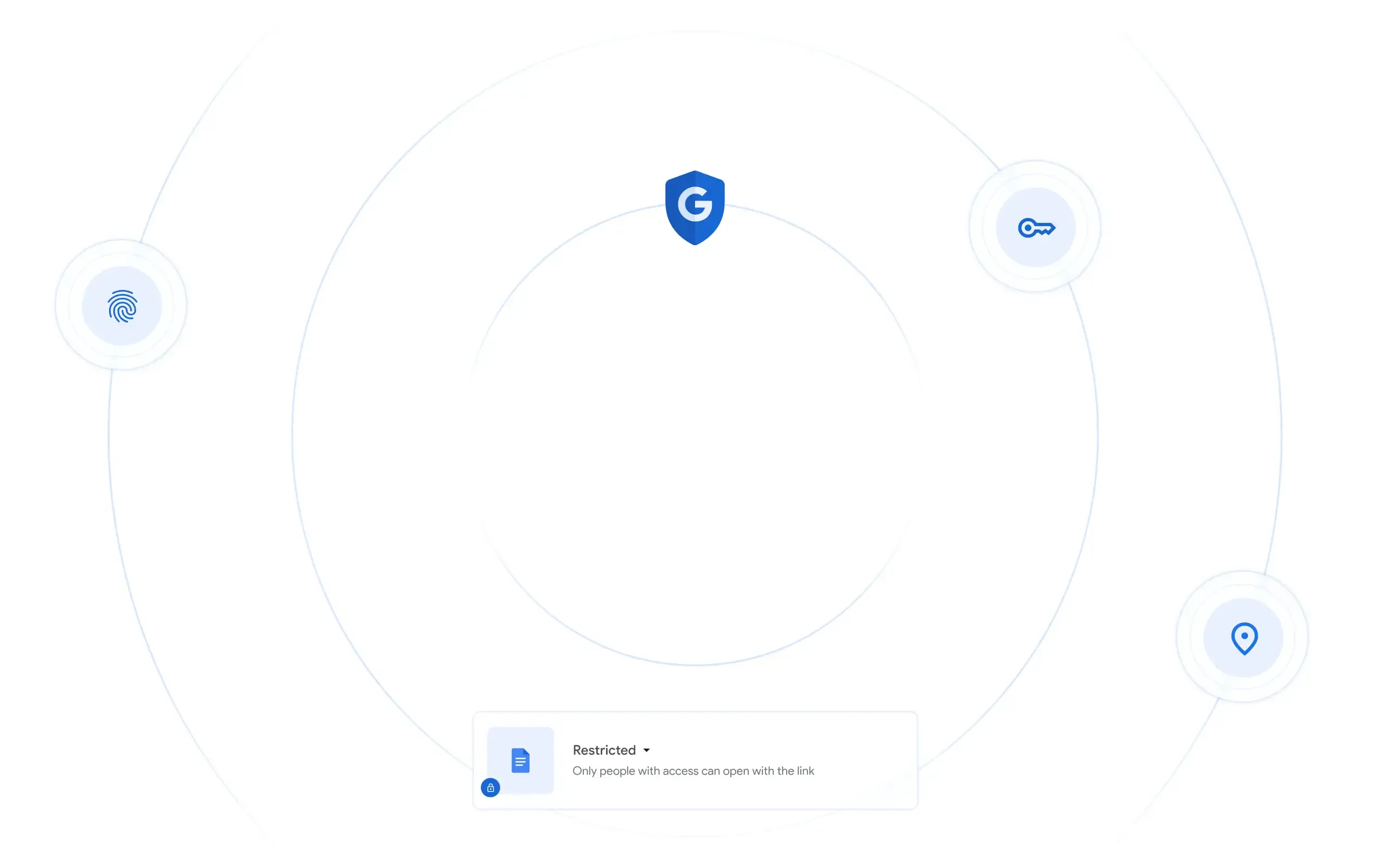 Different blue icons inside light grey circles are scattered around dashed circles. A rectangle shows an example of a Google Docs security interface at the bottom.