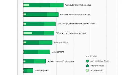 Bar chart titled "AI Adoption by occupation category" showing the percentage of tasks with non-negligible AI use, intensive AI use, and full automation across different occupation categories